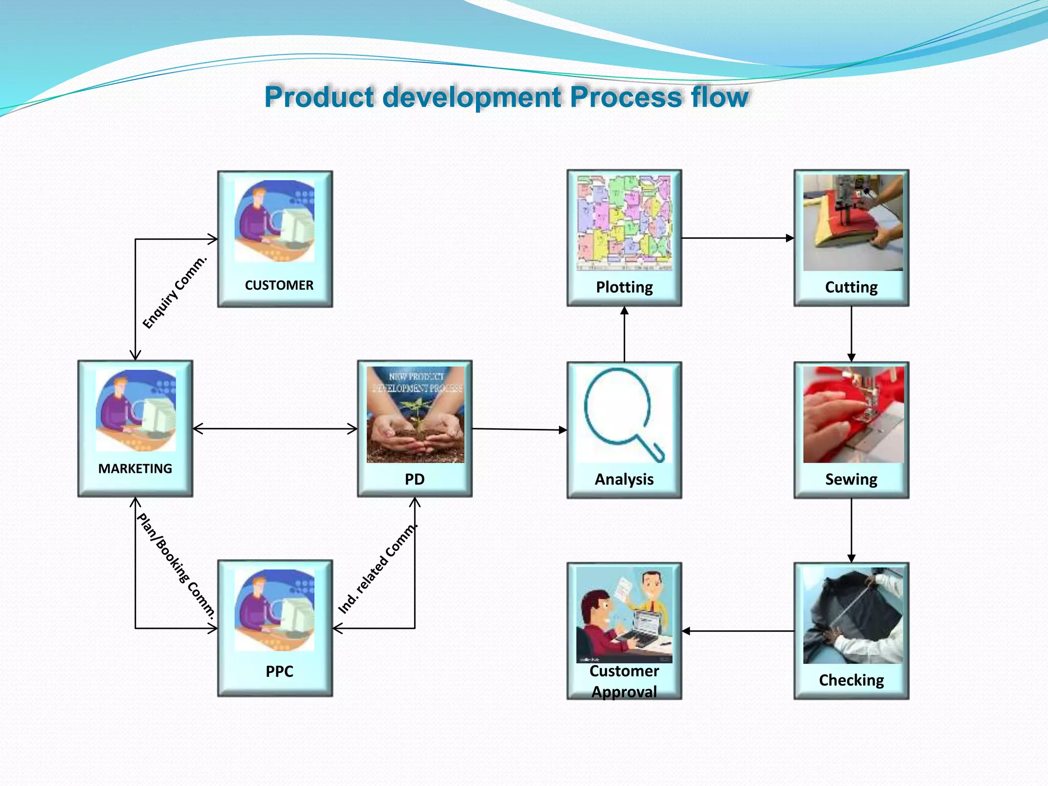 MARKETING
PD
CUSTOMER
PPC
Analysis
Plotting
Customer
Approval
Checking
Sewing
Cutting
Product development Process flow
 