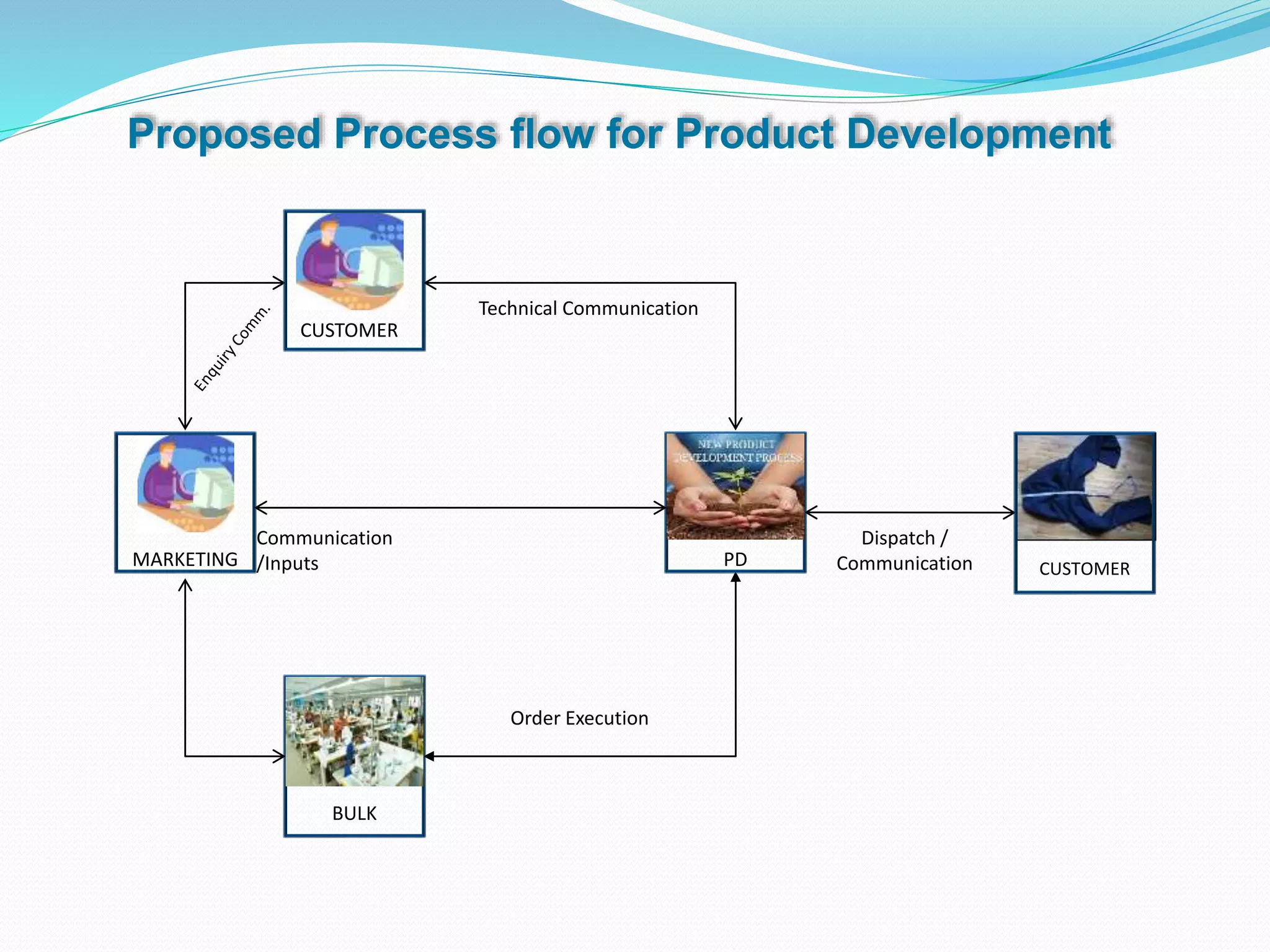 MARKETING PD
CUSTOMER
BULK
Technical Communication
Communication
/Inputs
Order Execution
CUSTOMER
Dispatch /
Communication
Proposed Process flow for Product Development
 
