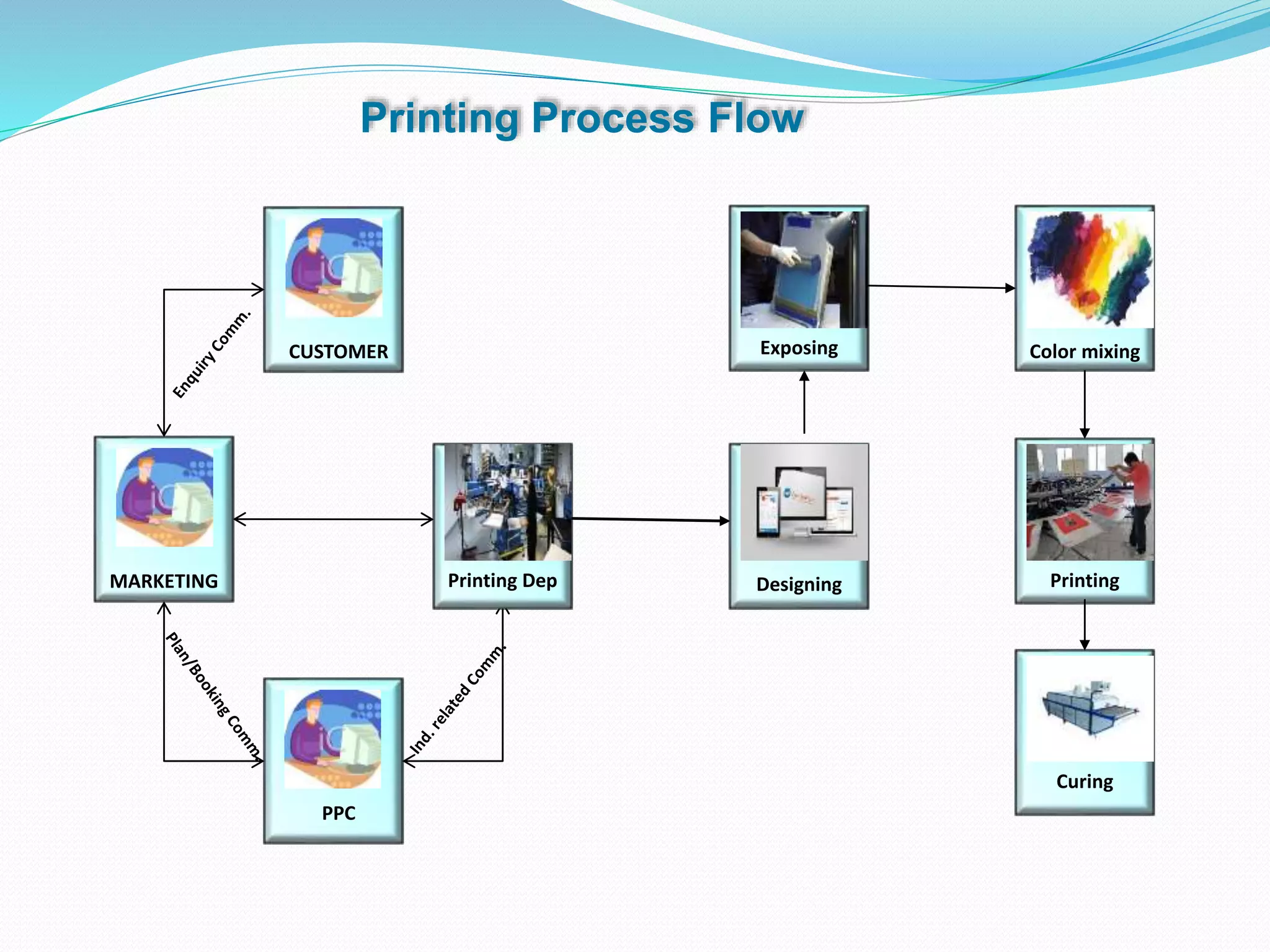 MARKETING
CUSTOMER
PPC
Printing Dep Printing
Color mixing
Exposing
Designing
Curing
Printing Process Flow
 