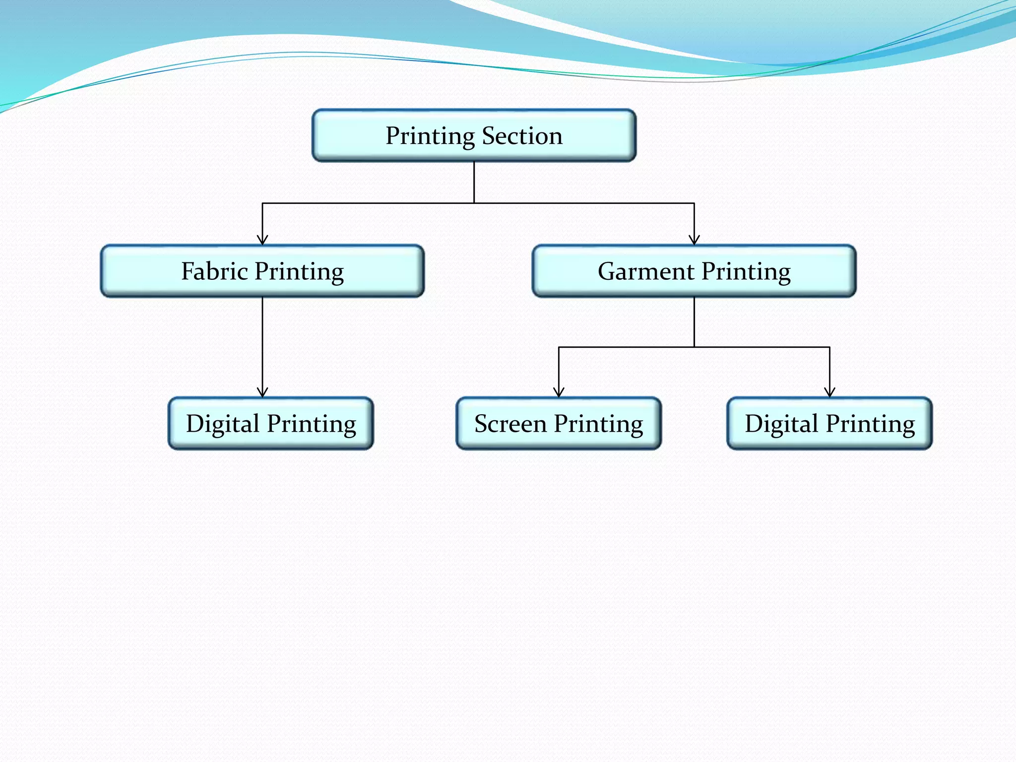 Printing Section
Garment Printing
Fabric Printing
Digital Printing
Screen Printing
Digital Printing
 