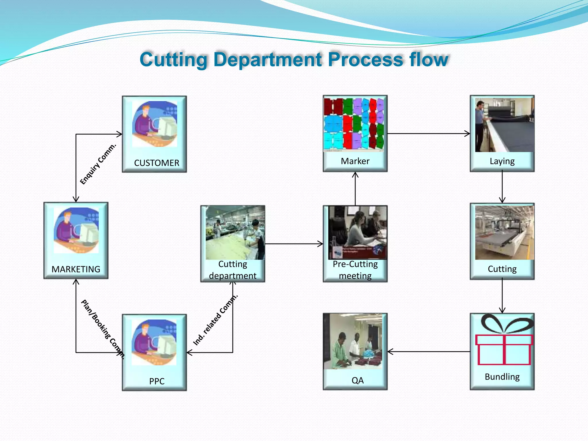MARKETING
CUSTOMER
PPC
Cutting
department
QA
Pre-Cutting
meeting
Marker Laying
Cutting
Bundling
Cutting Department Process flow
 