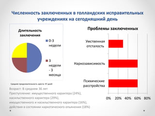 Численность заключенных в голландских исправительных
учреждениях на сегодняшний день
Возраст: В среднем 36 лет
Преступление: имущественного характера (24%),
насильственного характера (29%),
имущественного и насильственного характера (16%),
действия в состоянии наркотического опьянения (18%)
Средняя продолжительность ареста: 97 дней
0% 20% 40% 60% 80%
Психические
расстройства
Наркозависимость
Умственная
отсталость
Проблемы заключенныхДлительность
заключения
0-3
недели
3
недели
- 3
месяца
 