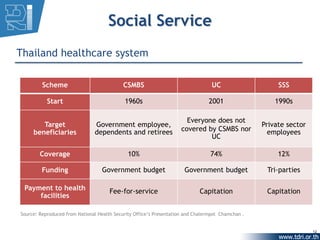 Social Service
Thailand healthcare system

         Scheme                             CSMBS                                 UC                    SSS

           Start                            1960s                               2001                   1990s

                                                                      Everyone does not
        Target                 Government employee,                                                Private sector
     beneficiaries             dependents and retirees              covered by CSMBS nor             employees
                                                                             UC

        Coverage                              10%                                74%                    12%

         Funding                  Government budget                   Government budget             Tri-parties

 Payment to health                    Fee-for-service                       Capitation              Capitation
     facilities

Source: Reproduced from National Health Security Office’s Presentation and Chalermpol Chamchan .


                                                                                                                    12
 