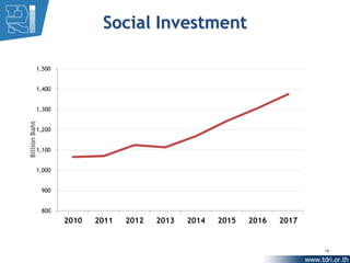 Social Investment

           1,500


           1,400


           1,300
Billion Baht




           1,200


           1,100


           1,000


               900


               800
                     2010   2011   2012   2013   2014   2015   2016   2017


                                                                             14
 