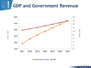 GDP and Government Revenue

               4000                                                            18

                                                                               16
               3500                                                            14

                                                                               12
               3000




                                                                                    Trillion Baht
                                                                               10
Billion Baht




                                                                               8
               2500
                                                                               6

               2000                                                            4

                                                                               2

               1500                                                            0
                      2011   2012   2013      2014       2015    2016   2017


                                    Government revenue     GDP


                                                                                                    15
 