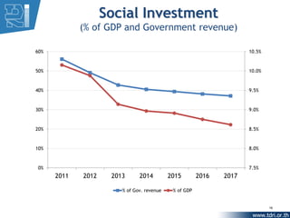 Social Investment
             (% of GDP and Government revenue)

60%                                                                   10.5%



50%                                                                   10.0%



40%                                                                   9.5%



30%                                                                   9.0%



20%                                                                   8.5%



10%                                                                   8.0%



0%                                                                    7.5%
      2011   2012    2013      2014         2015        2016   2017

                        % of Gov. revenue    % of GDP


                                                                              16
 