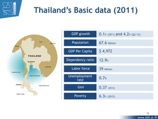 Thailand’s Basic data (2011)

          GDP growth       0.1%   (2011) and   4.2% (Q2/12)

           Population      67.6    Million


         GDP Per Capita    $ 4,972

        Dependency ratio   12.9%

           Labor force     39   Million

         Unemployment
             rate
                           0.7%

              Gini         0.37    (2012)


            Poverty        6.3%   (2012)




                                                              3
 