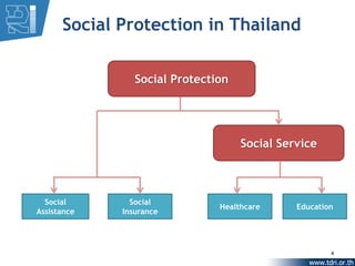 Social Protection in Thailand

                Social Protection




                                    Social Service



  Social       Social
                               Healthcare     Education
Assistance   Insurance




                                                      4
 