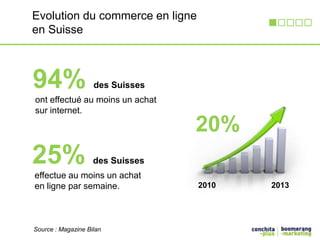 Evolution du commerce en ligne 
en Suisse 
94% des Suisses 
ont effectué au moins un achat 
sur internet. 
25% des Suisses 
effectue au moins un achat 
en ligne par semaine. 
20% 
2010 2013 
Source : Magazine Bilan 
 