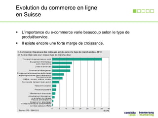 Evolution du commerce en ligne 
en Suisse 
 L’importance du e-commerce varie beaucoup selon le type de 
produit/service. 
 Il existe encore une forte marge de croissance. 
 