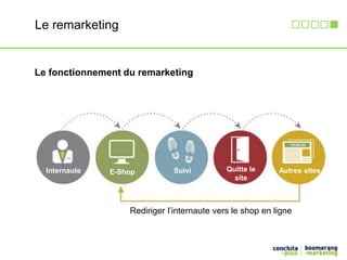 Le remarketing 
Le fonctionnement du remarketing 
Internaute E-Shop Suivi Quitte le 
site 
Autres sites 
Rediriger l’internaute vers le shop en ligne 
 