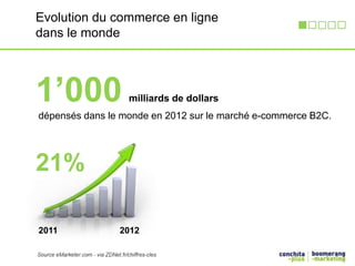 Evolution du commerce en ligne 
dans le monde 
1’000 milliards de dollars 
dépensés dans le monde en 2012 sur le marché e-commerce B2C. 
21% 
2011 2012 
 