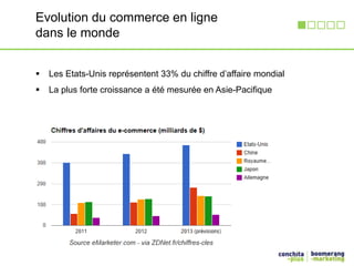 Evolution du commerce en ligne 
dans le monde 
 Les Etats-Unis représentent 33% du chiffre d’affaire mondial 
 La plus forte croissance a été mesurée en Asie-Pacifique 
 