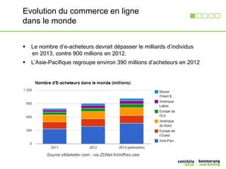Evolution du commerce en ligne 
dans le monde 
 Le nombre d’e-acheteurs devrait dépasser le milliards d’individus 
en 2013, contre 900 millions en 2012. 
 L’Asie-Pacifique regroupe environ 390 millions d’acheteurs en 2012 
 