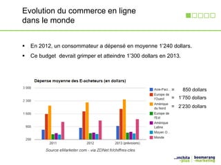  En 2012, un consommateur a dépensé en moyenne 1’240 dollars. 
 Ce budget devrait grimper et atteindre 1’300 dollars en 2013. 
= 850 dollars 
= 1’750 dollars 
= 2’230 dollars 
Evolution du commerce en ligne 
dans le monde 
 