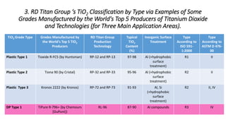 3. RD Titan Group ‘s TiO2 Classification by Type via Examples of Some
Grades Manufactured by the World's Top 5 Producers of Titanium Dioxide
and Technologies (for Three Main Application Areas).
TiO2 Grade Type Grades Manufactured by
the World's Top 5 TiO2
Producers
RD Titan Group
Production
Technology
Typical
TiO2
Content
(%)
Inorganic Surface
Treatment
Type
According to
ISO 591-
1:2000
Type
According to
ASTM D 476-
00
Plastic Type 1 Tioxide R-FC5 (by Huntsman) RP-12 and RP-13 97-98 Al (+hydrophobic
surface
treatment)
R1 II
Plastic Type 2 Tiona 90 (by Cristal) RP-32 and RP-33 95-96 Al (+hydrophobic
surface
treatment)
R2 II
Plastic Type 3 Kronos 2222 (by Kronos) RP-72 and RP-73 91-93 Al, Si
(+hydrophobic
surface
treatment)
R2 II, IV
DP Type 1 TiPure R-796+ (by Chemours
[DuPont])
RL-96 87-90 Al compounds R3 IV
 