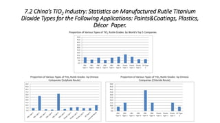 7.2 China’s TiO2 Industry: Statistics on Manufactured Rutile Titanium
Dioxide Types for the Following Applications: Paints&Coatings, Plastics,
Décor Paper.
Proportion of Various Types of TiO2 Rutile Grades by World’s Top 5 Companies
Proportion of Various Types of TiO2 Rutile Grades by Chinese
Companies (Sulphate Route)
Proportion of Various Types of TiO2 Rutile Grades by Chinese
Companies (Chloride Route)
 