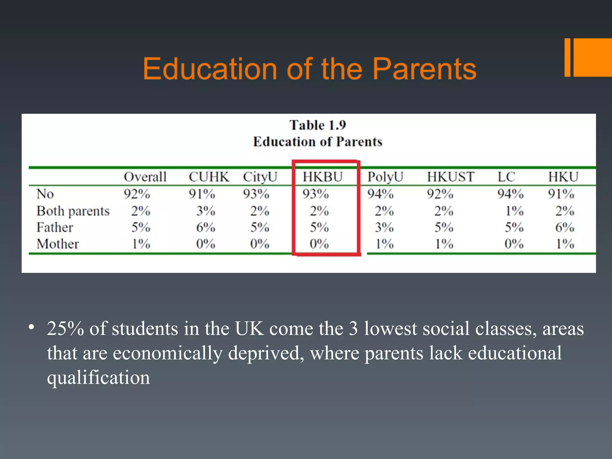 25% of students in the UK come the 3 lowest social classes, areas that are economically deprived, where parents lack educational qualification  