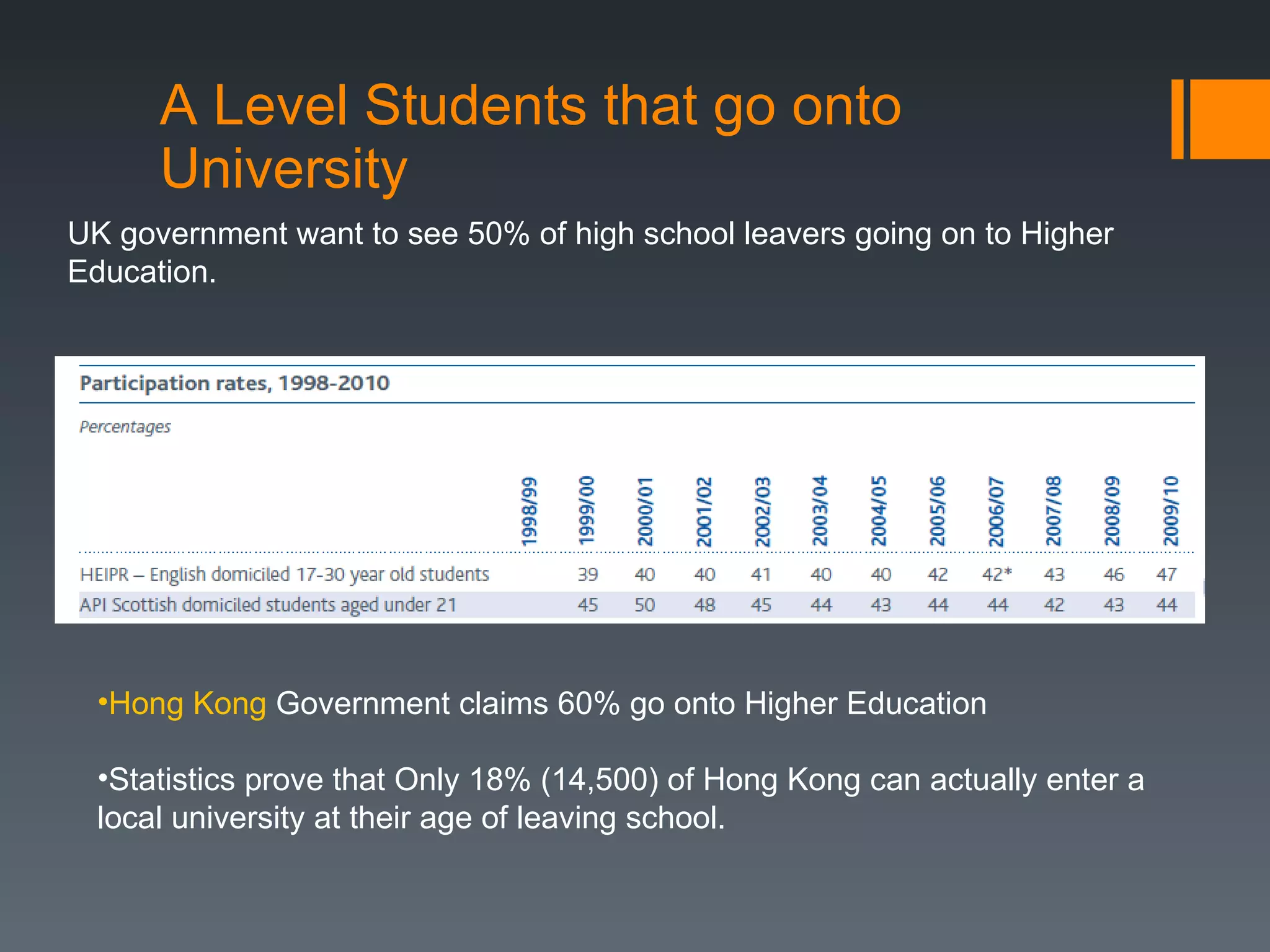A Level Students that go onto University UK government want to see 50% of high school leavers going on to Higher Education.  Hong Kong  Government claims 60% go onto Higher Education Statistics prove that Only 18% (14,500) of Hong Kong can actually enter a local university at their age of leaving school. 