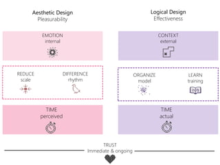 Aesthetic Design
Pleasurability
Logical Design
Effectiveness
EMOTION
internal
REDUCE
scale
DIFFERENCE
rhythm
ORGANIZE
model
LEARN
training
TIME
perceived
TIME
actual
CONTEXT
external
TRUST
Immediate & ongoing
 
