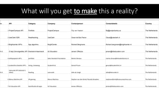 What will you get to make this a reality?
nr. API Category Company Contactperson Contactdetails Country
1 ProjectCampus API Portfolio ProjectCampus Flip van Haaren flip@projectcamp.us The Netherlands
2 UseClark SDK Readhacking UseClark Oscar de Bos Pavon Oscar@useclark.nl The Netherlands
3 Brightcenter API's App algoritms BrightCenter Richard Bergmans Richard.bergmans@brightcenter.nl The Netherlands
N.A. E-faqt (Vervolgeditie) API Brainstorm/teamwork 42 Education Jeroen Offerijns jeroen@42education.com The Netherlands
4 skillspaspoort API's portfolio Sales Standard Foundation Maries Denaux maries.dinaux@thesalesfactory.nl The Netherlands
5 studentfirst Booklist API's listing, reviewing StudentFirst Gerard Pruim gerard@studentfirst.nl The Netherlands
N.A.
Leeruniek API (eduhack 1
video) Reading Leeruniek Jelte de Jongh Jelte@leeruniek.nl The Netherlands
6 Manus Machina API VR gaming Manus Machina Stephan van den Brink/ Ricardo Broeders stephanvdbrink@manusmachina.com The Netherlands
7 42 Education API Gamification & apps 42 Education Jeroen Offerijns jeroen@42education.com The Netherlands
 