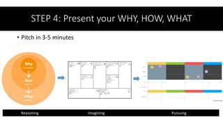 • Pitch in 3-5 minutes
STEP 4: Present your WHY, HOW, WHAT
Reasoning Imagining Pursuing
 