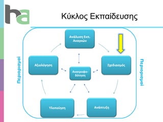 Κύκλος Εκπαίδευσης Περιορισμοί Περιορισμοί Ανατροφο-δότηση 