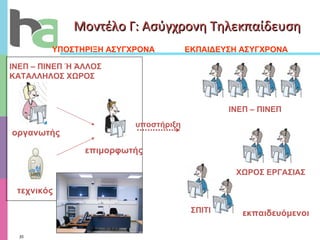 Μοντέλο Γ: Ασύγχρονη Τηλεκπαίδευση ΙΝΕΠ – ΠΙΝΕΠ Ή ΆΛΛΟΣ ΚΑΤΑΛΛΗΛΟΣ ΧΩΡΟΣ επιμορφωτής οργανωτής τεχνικός ΙΝΕΠ – ΠΙΝΕΠ εκπαιδευόμενοι ΧΩΡΟΣ ΕΡΓΑΣΙΑΣ ΣΠΙΤΙ ΥΠΟΣΤΗΡΙΞΗ ΑΣΥΓΧΡΟΝΑ ΕΚΠΑΙΔΕΥΣΗ ΑΣΥΓΧΡΟΝΑ υποστήριξη 