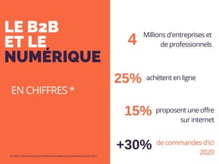 LE B2B
ET LE
NUMÉRIQUE
EN CHIFFRES *
*SOURCE : ETUDE FEVAD SUR LA TRANSITION NUMÉRIQUE & COMMERCE BTOB OCT 2015
Millions d'entreprises et
de professionnels
achètent en ligne
proposent une offre
sur internet
de commandes d'ici
2020
4
25%
15%
+30%
 