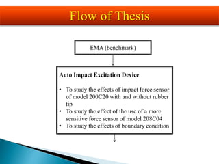 EMA (benchmark)
Auto Impact Excitation Device
• To study the effects of impact force sensor
of model 200C20 with and without rubber
tip
• To study the effect of the use of a more
sensitive force sensor of model 208C04
• To study the effects of boundary condition
Flow of Thesis
 