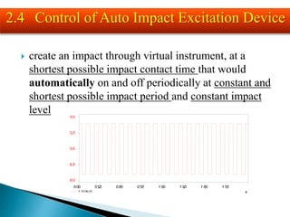  create an impact through virtual instrument, at a
shortest possible impact contact time that would
automatically on and off periodically at constant and
shortest possible impact period and constant impact
level
s
0 .00 0 .25 0 .50 0 .75 1 .00 1 .25 1 .50 1 .75
Y /tCha rt0
5 .0
2 .5
0 .0
-2 .5
-5 .0
2.4 Control of Auto Impact Excitation Device
 