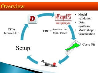 Setup
FRF =
𝐴𝑐𝑐𝑒𝑙𝑒𝑟𝑎𝑡𝑖𝑜𝑛
𝐼𝑛𝑝𝑢𝑡 𝐹𝑜𝑟𝑐𝑒
Curve Fit
ISTA
before FFT
Overview
• Modal
validation
• Data
synthesis
• Mode shape
visualization
 