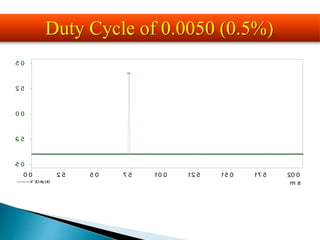 m s
0 .0 2 .5 5 .0 7 .5 10 .0 12 .5 15 .0 17 .5 20 .0
Y /tChart0
5 .0
2 .5
0 .0
-2 .5
-5 .0
Duty Cycle of 0.0050 (0.5%)
 