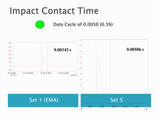 Set 1 (EMA) Set 5
h :m in :s
13 :23 :10 .520 13 :23 :10 .530 13 :23 :10 .540 13 :23 :10 .550
60
50
40
30
20
10
0
-10
R eco rde r0
h:m in:s
12:40:07.250 12:40:07.255 12:40:07.260 12:40:07.265 12:40:07.270
50
45
40
35
30
25
20
15
10
5
0
-5
Recorder0
0.00342 s 0.00586 s
Duty Cycle of 0.0050 (0.5%)
 