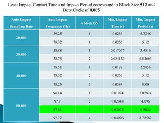 Auto Impact
Sampling Rate
Auto Impact
Frequency (Hz)
n block ON
Min. Impact
Time (s)
Min. Impact
Period (s)
20,000
39.25 1 0.0256 5.3248
78.32 1 0.0256 5.12
30,000
58.88 1 0.017067 3.4816
58.74 2 0.034133 6.82667
40,000
78.51 1 0.0128 2.5856
78.32 2 0.0256 5.12
78.25 3 0.0384 8.00
50,000
98.14 1 0.01024 2.05824
97.9 2 0.02048 4.096
97.81 3 0.03072 6.5024
97.77 4 0.04096 8.78582
Least Impact Contact Time and Impact Period correspond to Block Size 512 and
Duty Cycle of 0.005
 