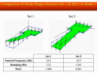Set 1 Set 5
Set 1 Set 5
Natural Frequency (Hz) 10.5 10.5
Damping (Hz) 3.22 2.88
MAC 1.000 0.981
Comparison of Mode Shapes between Set 1 & Set 5 at Mode 1
 