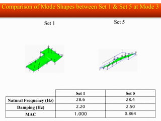 Set 1 Set 5
Set 1 Set 5
Natural Frequency (Hz) 28.6 28.4
Damping (Hz) 2.20 2.50
MAC 1.000 0.864
Comparison of Mode Shapes between Set 1 & Set 5 at Mode 3
 