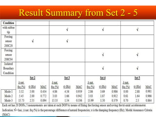 Result Summary from Set 2 - 5
 