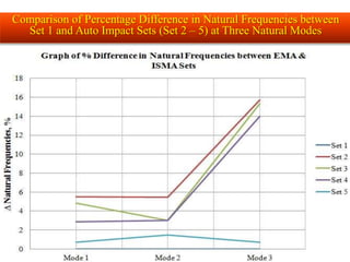 Comparison of Percentage Difference in Natural Frequencies between
Set 1 and Auto Impact Sets (Set 2 – 5) at Three Natural Modes
 