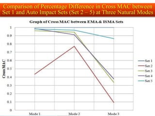 Comparison of Percentage Difference in Cross MAC between
Set 1 and Auto Impact Sets (Set 2 – 5) at Three Natural Modes
 