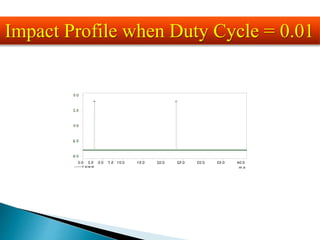 m s
0 .0 2 .5 5 .0 7 .5 10 .0 15 .0 20 .0 25 .0 30 .0 35 .0 40 .0
Y /tChart0
5 .0
2 .5
0 .0
-2 .5
-5 .0
Impact Profile when Duty Cycle = 0.01
 
