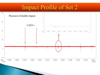 h :m in :s
1 :46 :45 11 :46 :50 11 :46 :55 11 :47 :00 11 :47 :05 11 :47 :10 11 :47 :15 11 :47 :20 11 :47 :25 11 :47 :30 11 :47 :35 11 :47 :40 11 :47 :45
100
75
50
25
0
-25
Recorder0
h :m in :s
11 :46 :59 .85 11 :46 :59 .90 11 :46 :59 .95 11 :47 :00 .00 11 :47 :00 .05 11 :47 :00 .10 11 :47 :00 .15 11 :47 :00 .20 11 :47 :00 .25
100
75
50
25
0
-25
Reco rde r0
6.5024 s
Impact Profile of Set 2
Presence of double impact
 