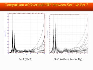 Set 1 (EMA) Set 2 (without Rubber Tip)
Comparison of Overlaid FRF between Set 1 & Set 2
 
