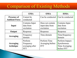 EMA OMA ISMA
Presence of
Ambient Force
Cannot be
conducted
Can be conducted Can be conducted
Input
Contains Input
data from
excitation
Does not contain
input data from
excitation
Contains Input
data from
excitation
Output Response Response Response
Averaging
Frequency
domain
Time domain Time/frequency
domain
Averaging
technique
Perform
Frequency
averaging after
FFT
Perform Time
Averaging before
FFT
Perform Impact-
Synchronous
Time Averaging
before FFT
Comparison of Existing Methods
 