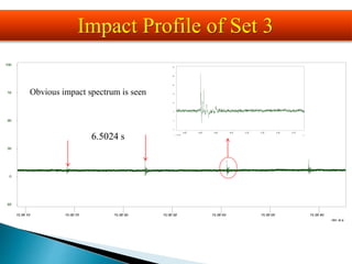Impact Profile of Set 3
h :m in :s
12 :05 :10 12 :05 :15 12 :05 :20 12 :05 :25 12 :05 :30 12 :05 :35 12 :05 :40
100
75
50
25
0
-25
s
30 .00 30 .25 30 .50 30 .75 31 .00 31 .25 31 .50 31 .75
Y /tChart0
30
25
20
15
10
5
0
-5
6.5024 s
Obvious impact spectrum is seen
 