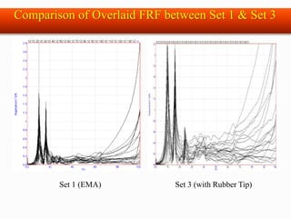Set 1 (EMA) Set 3 (with Rubber Tip)
Comparison of Overlaid FRF between Set 1 & Set 3
 