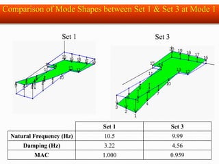 Set 1 Set 3
Set 1 Set 3
Natural Frequency (Hz) 10.5 9.99
Damping (Hz) 3.22 4.56
MAC 1.000 0.959
Comparison of Mode Shapes between Set 1 & Set 3 at Mode 1
 