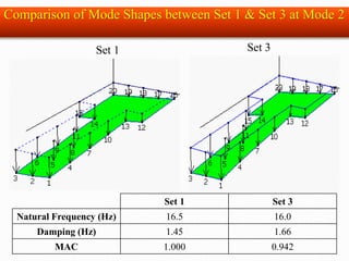Set 1 Set 3
Set 1 Set 3
Natural Frequency (Hz) 16.5 16.0
Damping (Hz) 1.45 1.66
MAC 1.000 0.942
Comparison of Mode Shapes between Set 1 & Set 3 at Mode 2
 