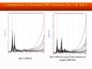 Set 1 (EMA)
Set 4 (Device uses Force Sensor of
model 208C04)
Comparison of Overlaid FRF between Set 1 & Set 4
 