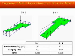Set 1 Set 4
Set 1 Set 4
Natural Frequency (Hz) 10.5 10.2
Damping (Hz) 3.22 3.69
MAC 1.000 0.986
Comparison of Mode Shapes between Set 1 & Set 4 at Mode 1
 